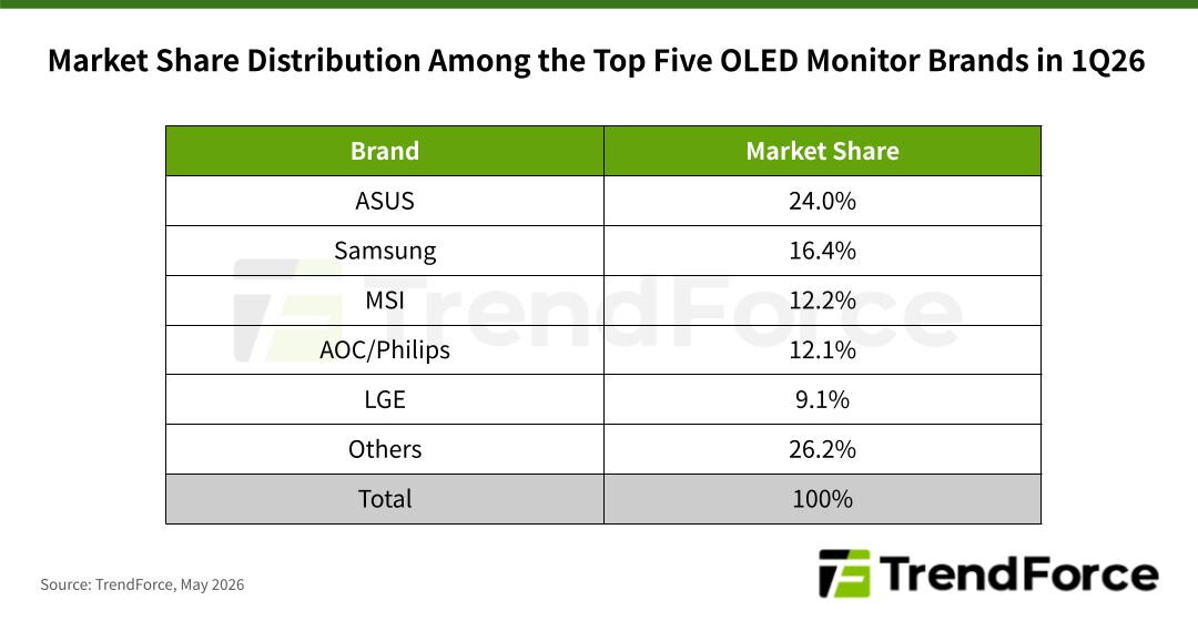 Рынок OLED-мониторов вырос на 78% благодаря QD-OLED панелям