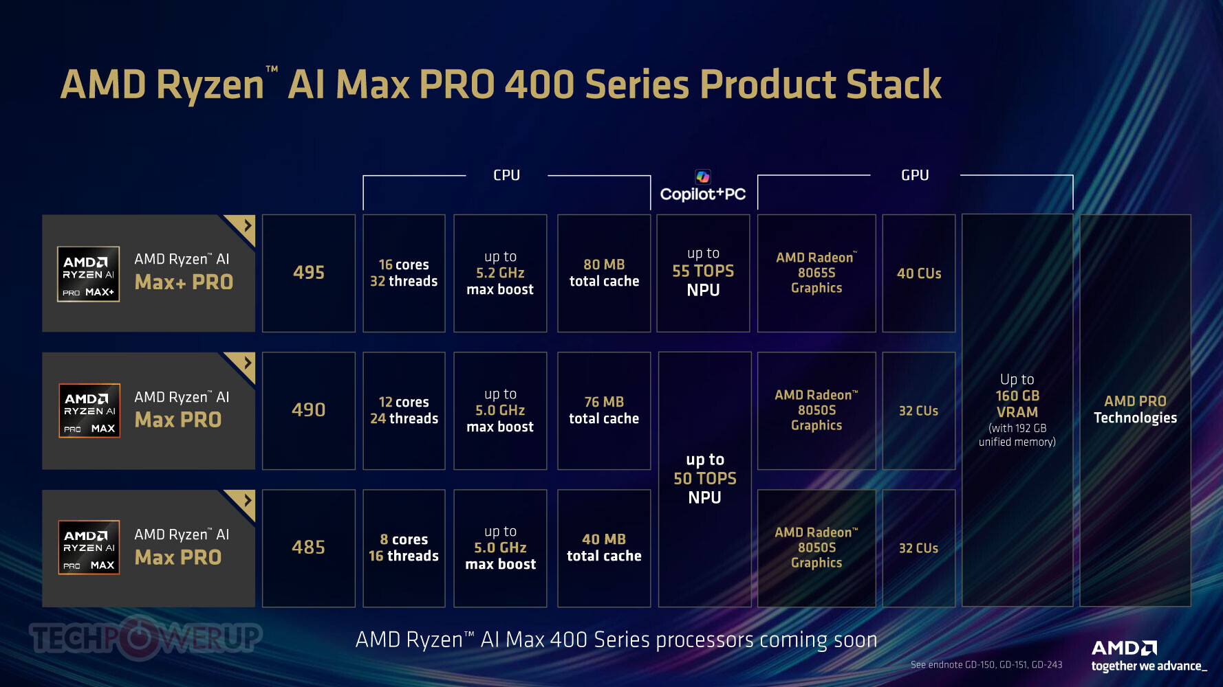 AMD представила Ryzen AI Max Pro 400 с поддержкой большего объема памяти