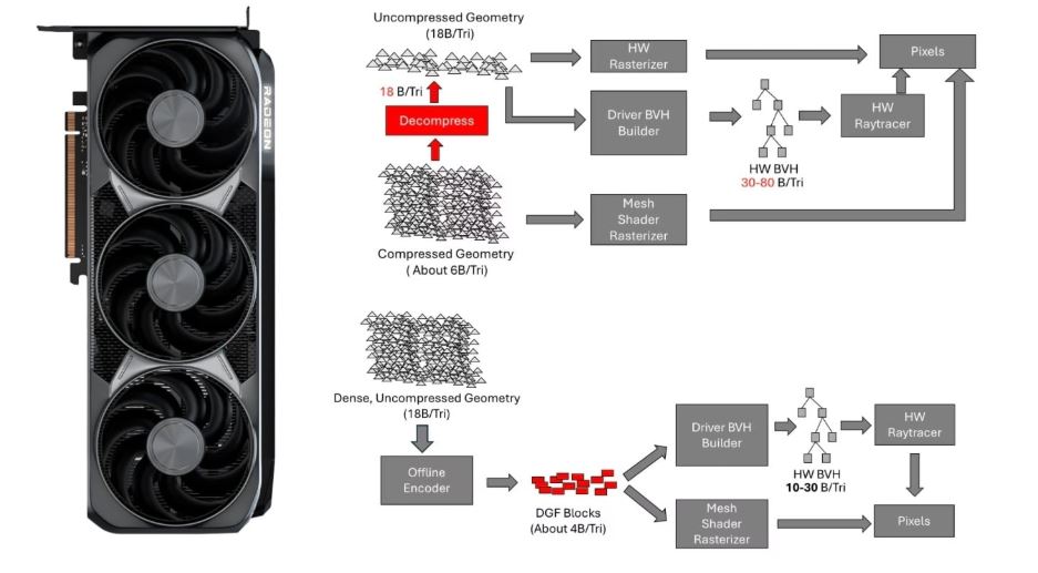 AMD представила DGF SuperCompression для оптимизации геометрии в играх