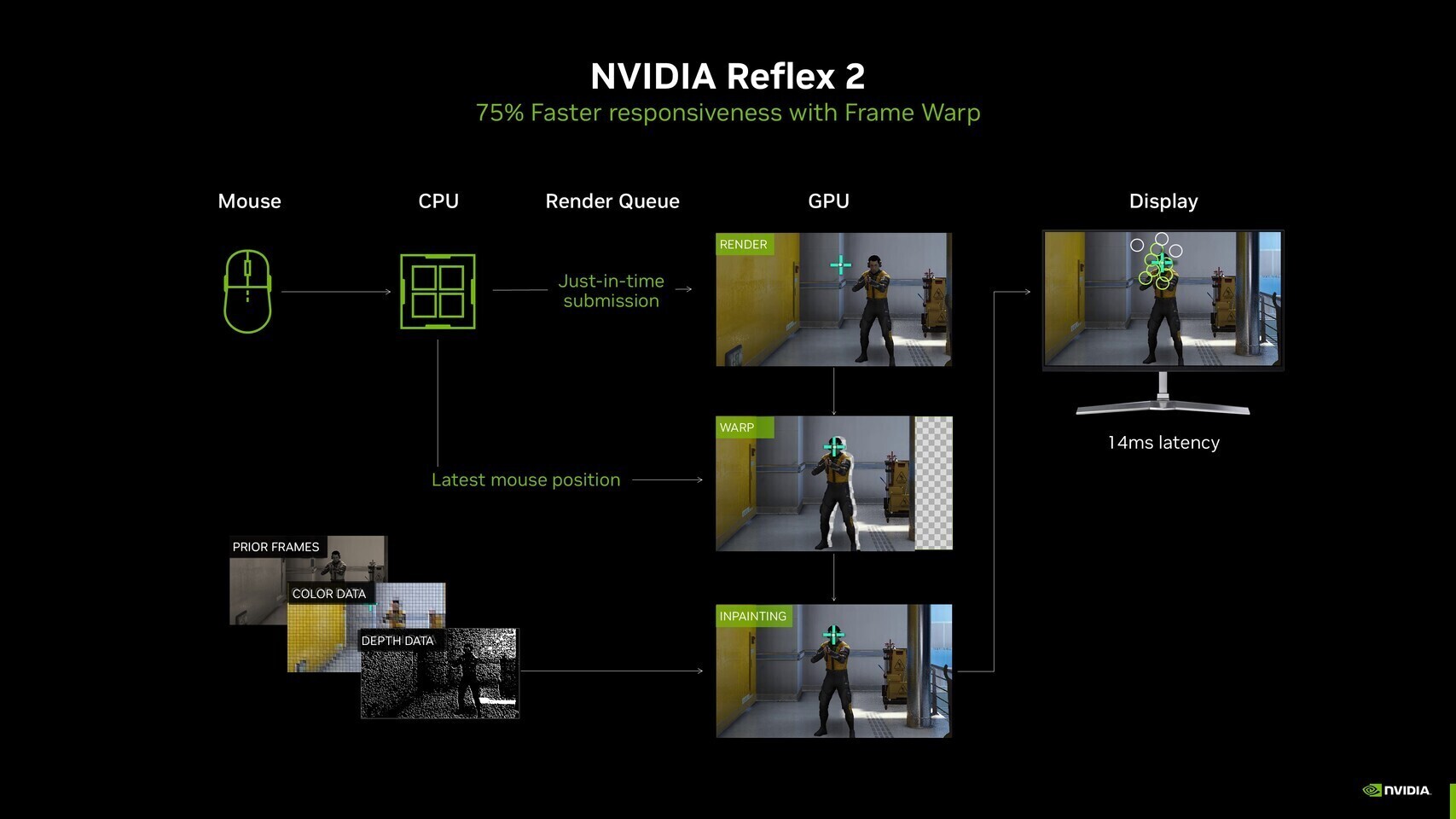 Reflex и Anti-Lag 2 заработали на любых видеокартах в Linux
