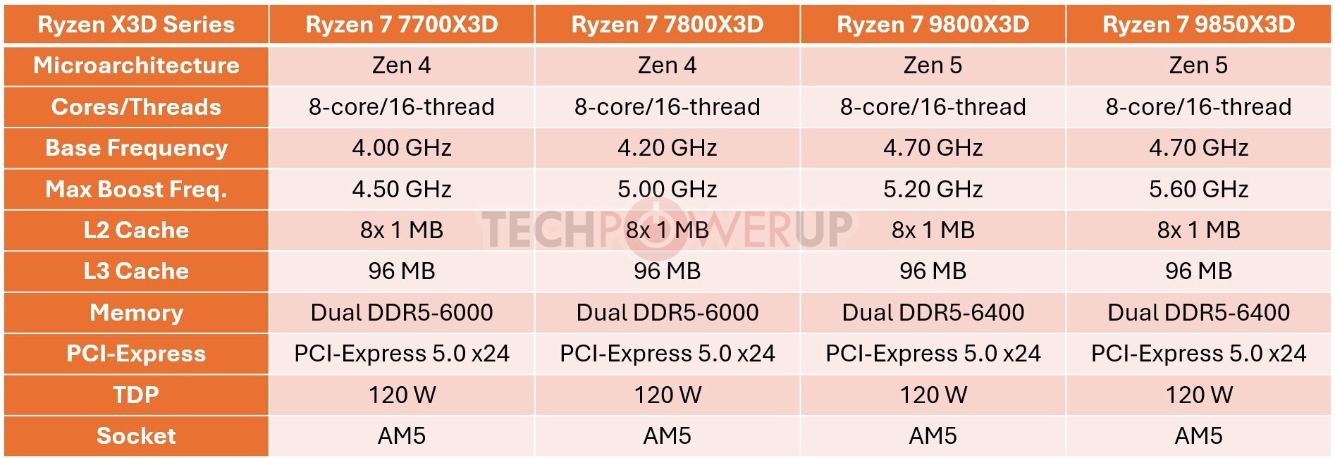 По слухам, AMD готовит Ryzen 7 7700X3D — урезанный 7800X3D для игр